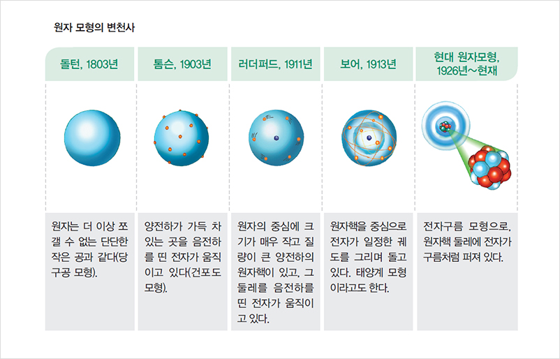 원자 모형의 변천사