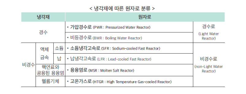 냉각재에 따른 원자로 분류 