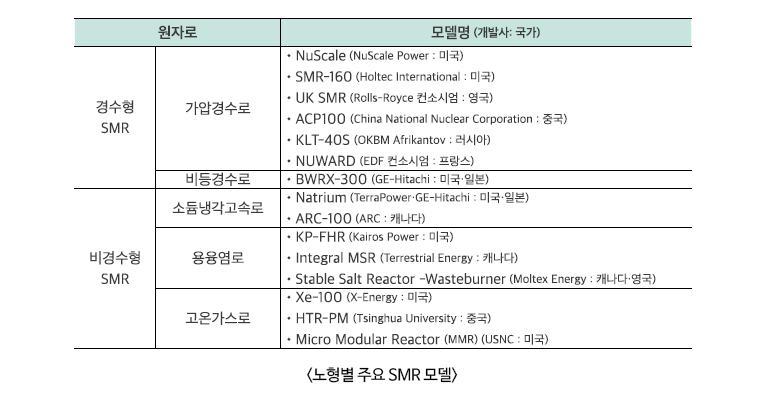 노형별 주요 SMR 모델