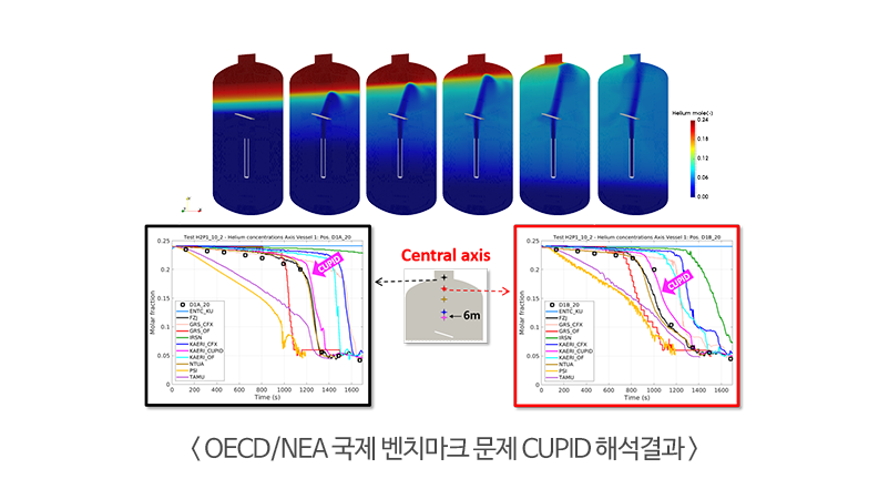 OECD/NEA 국제 벤치마크 문제 CUPID 해석결과