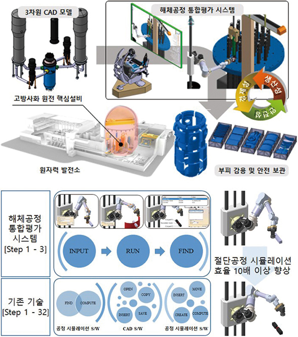 해체공정 통합평가 시스템 개요