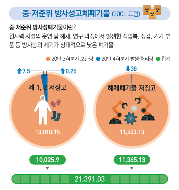 중·저준위 방사성고체폐기물 (200L 드럼)