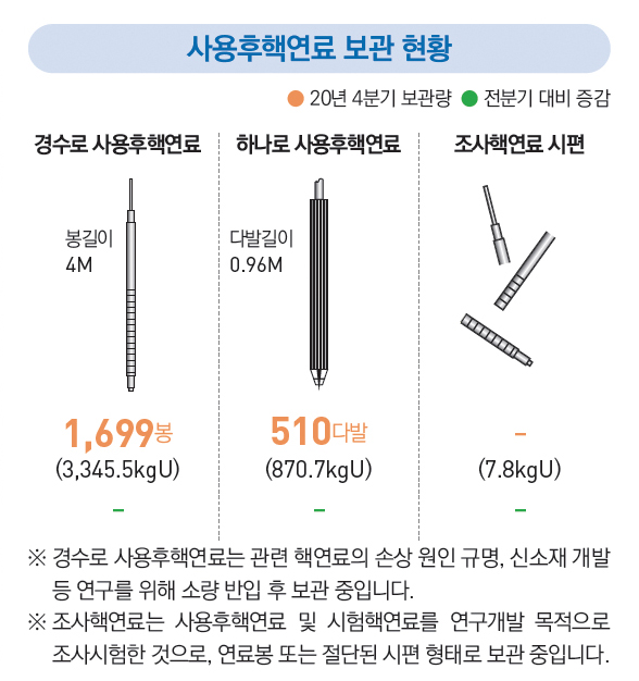 사용후핵연료 보관 현황