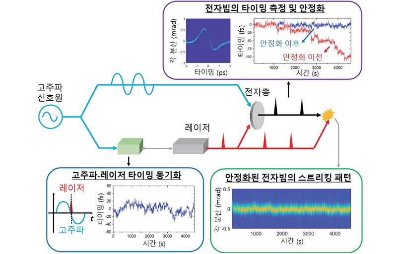 전자 펄스의 타이밍을 측정하고 안정화하는 기술의 개념도