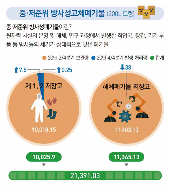 중·저준위 방사성고체폐기물 (200L 드럼)