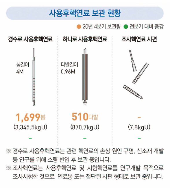 사용후핵연료 보관 현황