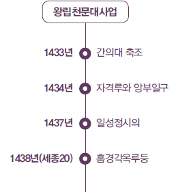 왕립천문대사업