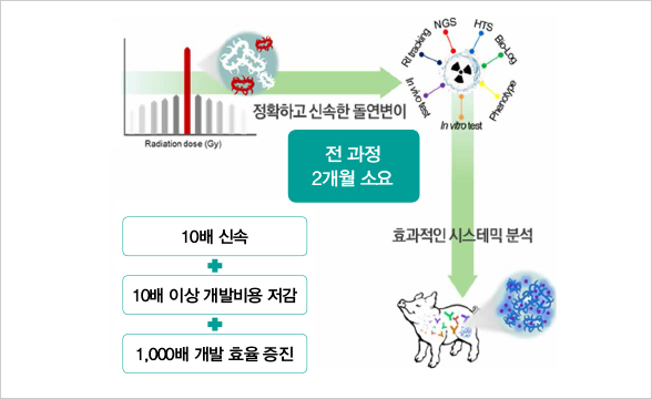 방사선 기반 백신 개발 가속화 기술 개요