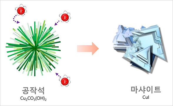 공작석이 방사성요오드를 흡수하며 단단한 마샤이트로 변신한다.