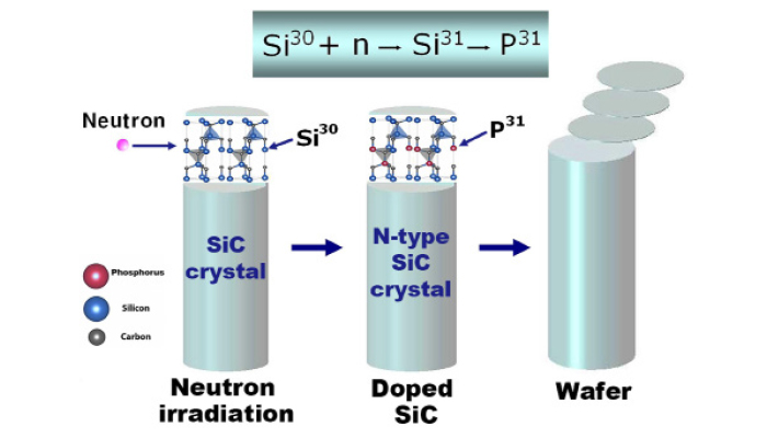 탄화규소(SiC) 소재에 대한 중성자 핵변환 도핑 원리 이미지