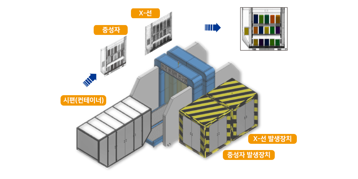 복합방사선 보안검색기 개요도