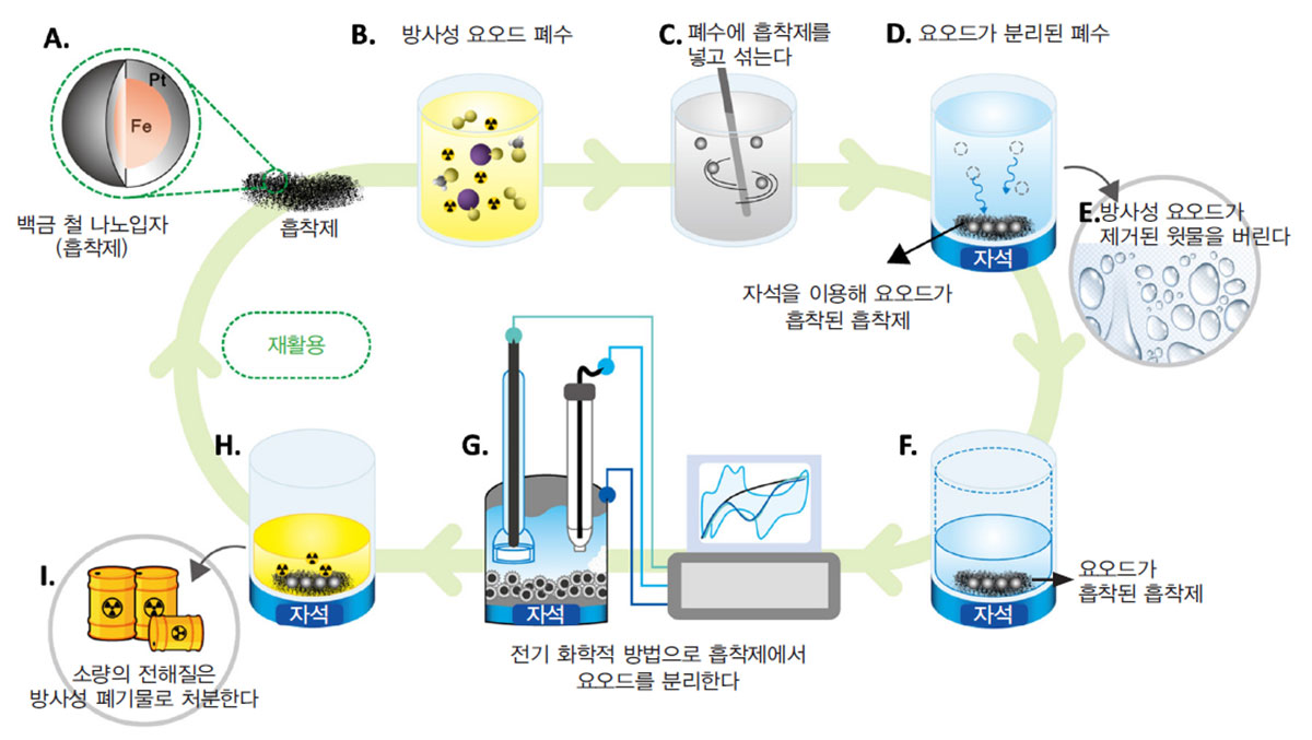 연구원에서 개발한 흡착제를 이용해 수용액에서 요오드를 선택적으로 제거하는 시스템