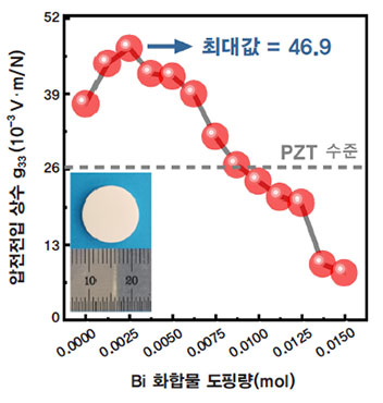 KNN에 Bi(비스무트)계 화합물을 첨가해 압전전압 상수값이 극대화된 신물질을 개발했다.