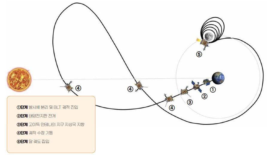 다누리는 달로 곧장 날아가지 않고 태양-지구-달의 중력을 이용해 이동하는 BTL 방식으로 이동하게 된다. (제공 : 한국항공우주연구원)