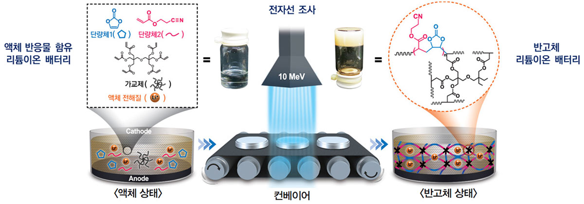  전자선을 이용한 반고체 리튬이온 배터리 제조 과정