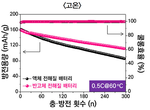 고온