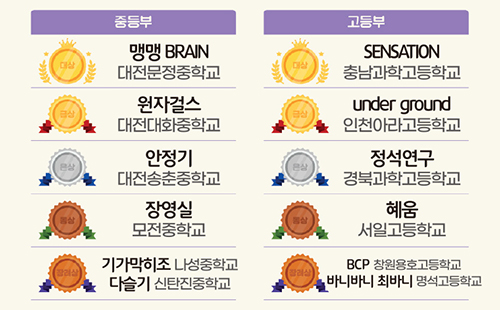 제8회 원자력 창의력 대회 수상 명단)