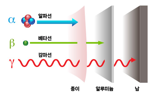 방사선의 투과력