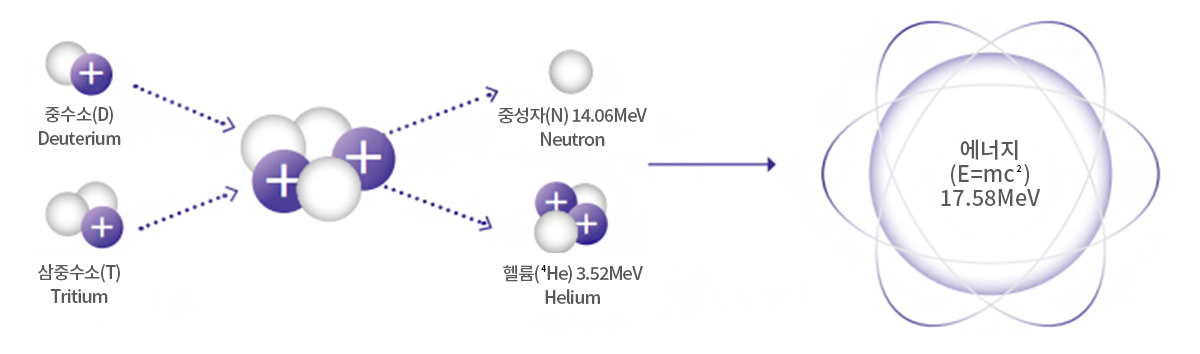 핵융합의 원리