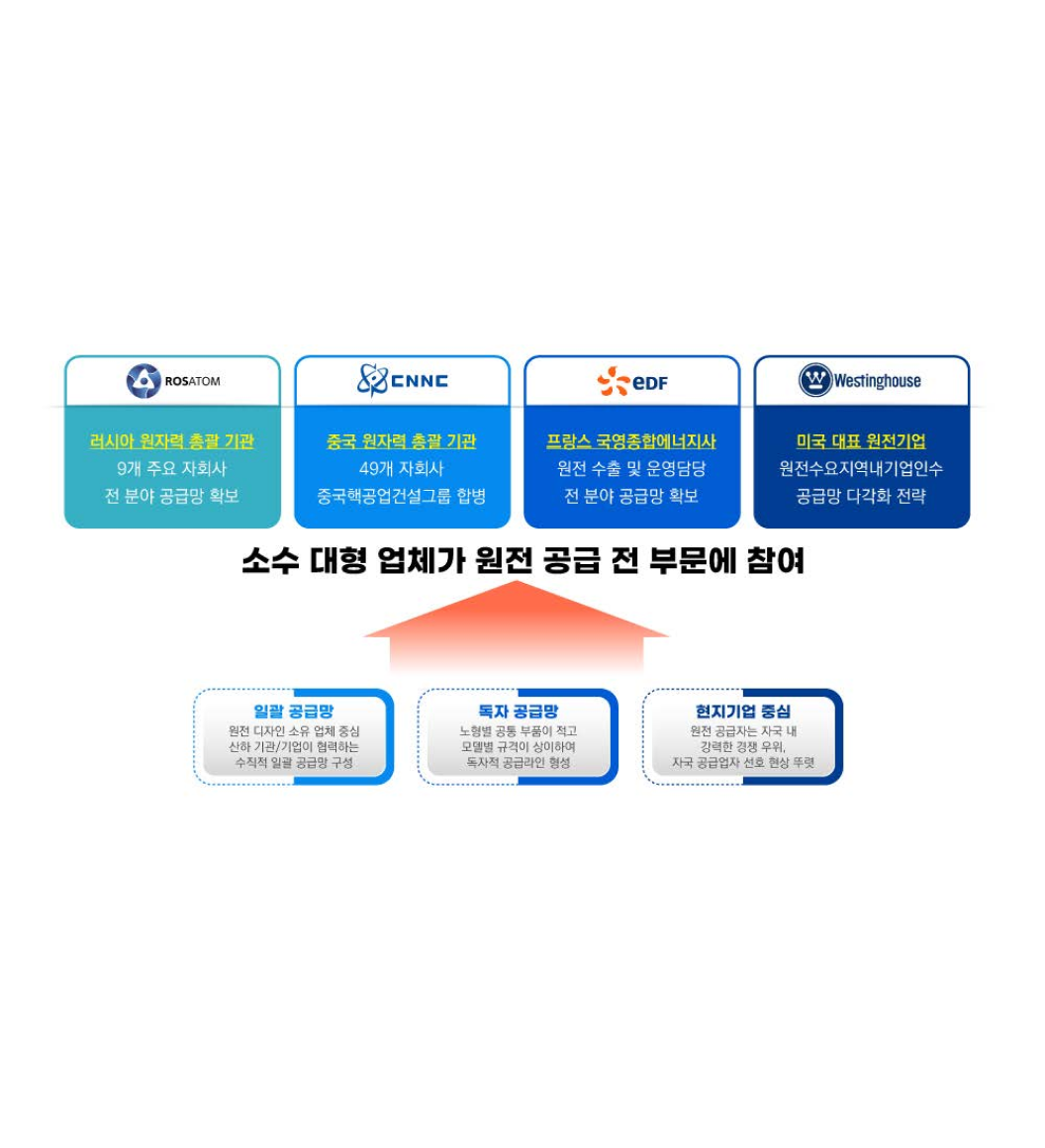 리포트 ‘국내 원전산업 생태계 경쟁력 증진 방안 도출을 위한 원전 산업시장 및 공급망 분석’ 삽입 이미지