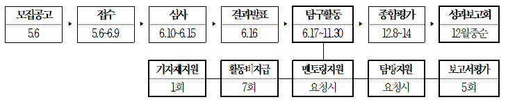 모집공고(5.6) → 접수(5.6~5.31) → 심사(6.1~6.4) → 결과발표(6.5)[기자재지원(1회) - 활동비지급(7회) - 멘토링지원(요청시) - 탐방지원(요청시) - 보고서평가(5회)] → 탐구활동(6.8~11.30) → 종합평가(12.8~14) → 성과보고회(12월중순)