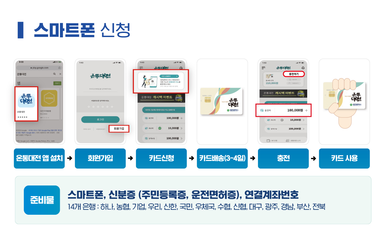 스마트폰 신청 : 온통대전 앱 설치 - 회원가입 - 카드신청 - 카드배송(3~4일) - 충전 - 카드사용 / 준비물 : 스마트폰, 신분증(주민등록증, 운전면허증), 연결계좌번호 / 14개의 은행 : 하나, 농협, 기업, 우리, 신한, 국민, 우체국, 수협, 신협, 대구, 광주, 경남, 부산. 전북