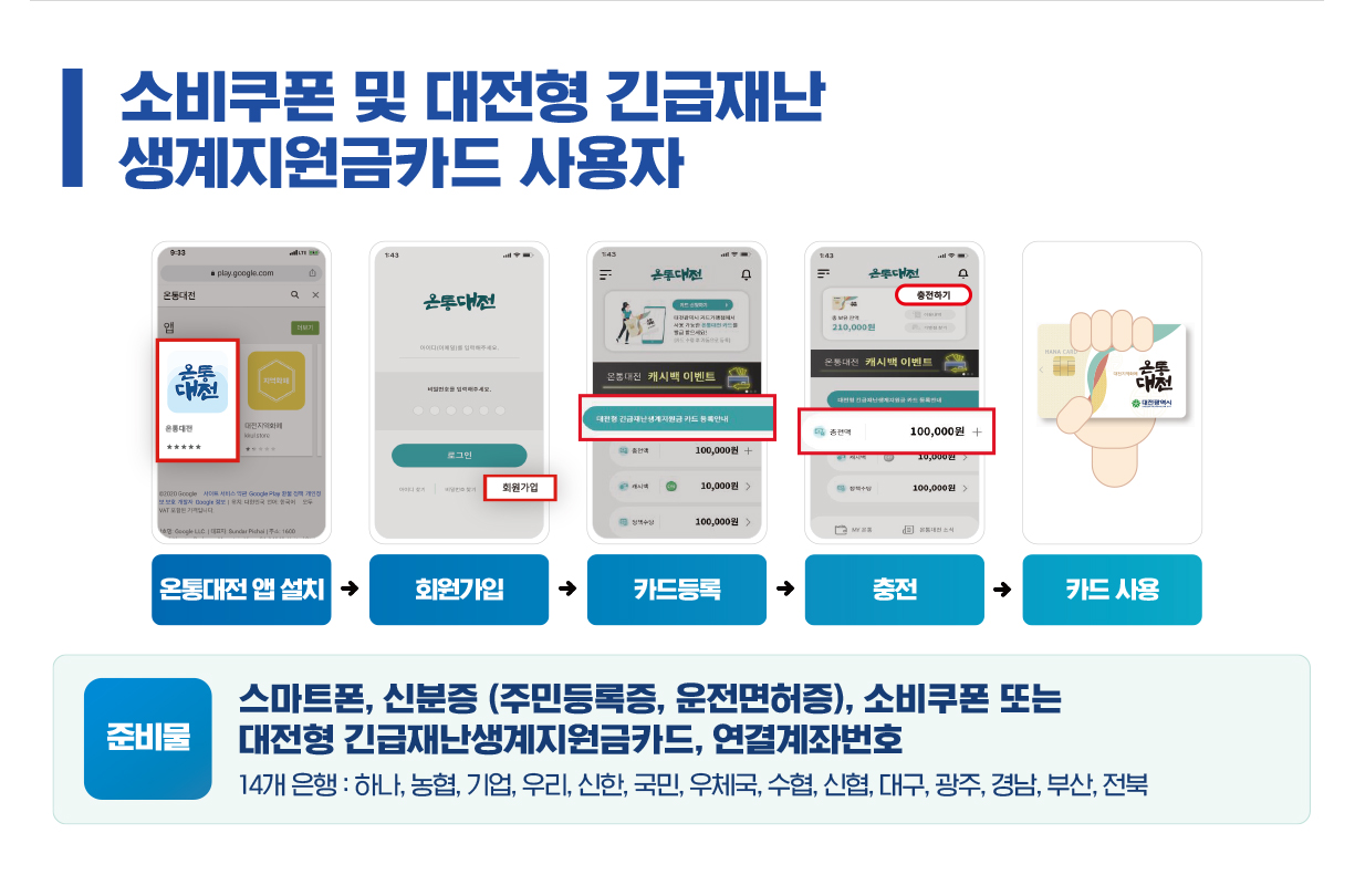 소비쿠폰 및 대전형 긴급재난 생계지원금카드 사용자 : 온통대전 앱 설치 - 회원가입 - 카드등록 - 충전 - 카드사용 / 준비물 : 스마트폰, 신분증(주민등록증, 운전면허증), 소비쿠폰 또는 대전형 긴급재난생계지원금 카드, 연결계좌번호 / 14개의 은행 : 하나, 농협, 기업, 우리, 신한, 국민, 우체국, 수협, 신협, 대구, 광주, 경남, 부산. 전북