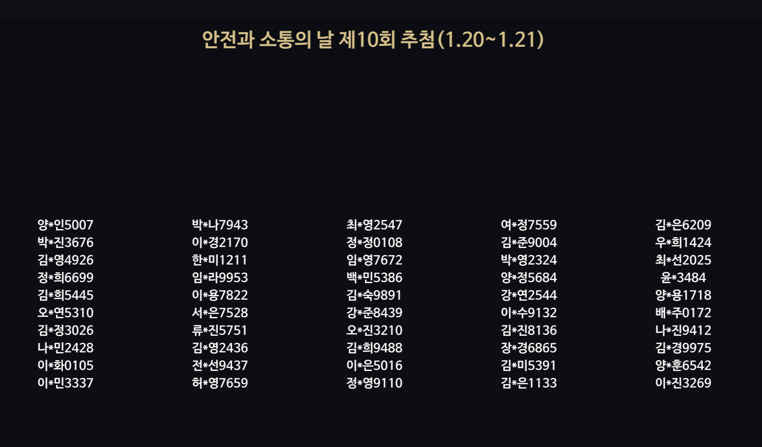 안전과 소통의 날 제10회 추첨(1.20~1.21) / 양*인5007 박*진3676 김*영4926 정*희6699 김*희5445 오*연5310 김*정3026 나*민2428 이*화0105 이*민3337 박*나7943 이*경2170 한*미 1211 임*라9953 이*용7822 서*은7528 류*진5751 김*영2436 전*선9437 허*영7659 최*영2547 정*정0108 임*영7672 백*민5386 김*숙9891 강*준8439 오*진3210 김*희9488 이*은5016 정*영9110 여*정 7559 김*준9004 박*영2324 양*정5684 강*연2544 이*수9132 김*진8136 장*경6865 김*미5391 김*은1133 김*은6209 우*희1424 최*선 2025 윤*3484 양*용1718 배*주0172 나*진9412 김*경9975 양*훈6542 이*진3269