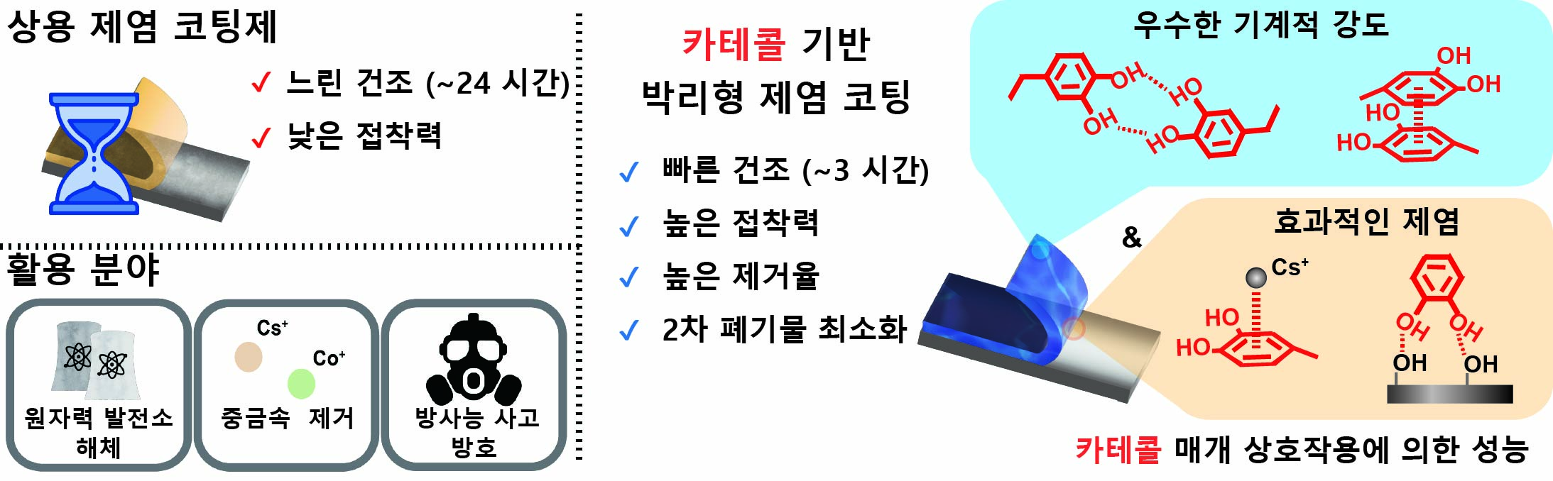 상용 제품 대비 건조가 빠르고 제거 효율이 높은 카테콜 기반 박리형 제염 코팅제의 특징 및 원자력 해체/중금속 제거 등 활용 분야 안내