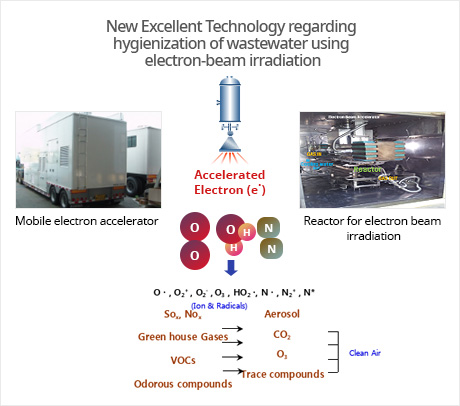 New Excellent Technology regarding hygienization of wastewater using electron-beam irradiation