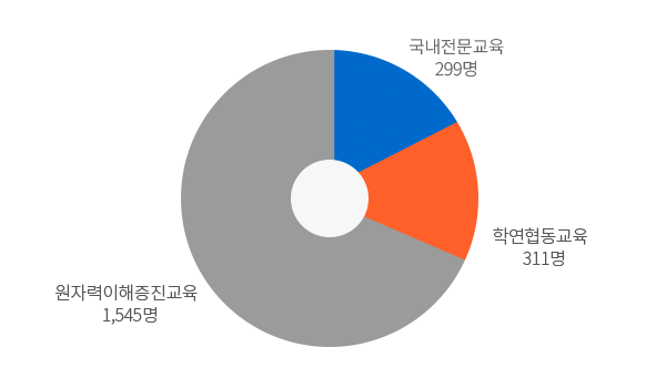 산학연교육과정 - 자세한내용은 아래 표를 참고하십시오.