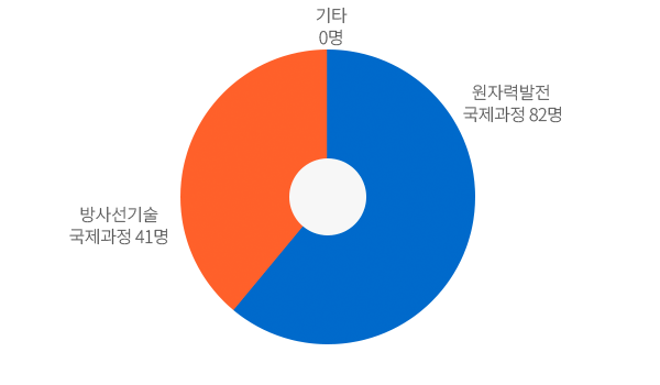 국제교육과정 - 자세한내용은 아래 표를 참고하십시오.