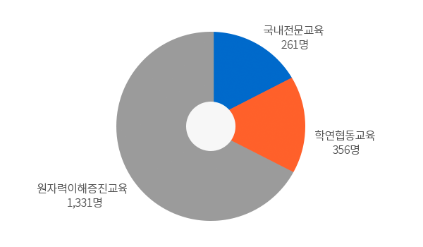 산학연교육과정 - 자세한내용은 아래 표를 참고하십시오.