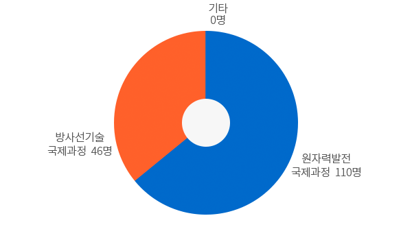 국제교육과정 - 자세한내용은 아래 표를 참고하십시오.