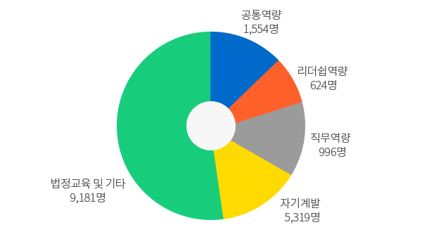 KAERI-ACE(직원교육) - 자세한내용은 아래 표를 참고하십시오.