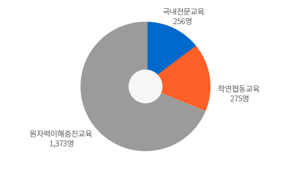 산학연교육과정 - 자세한내용은 아래 표를 참고하십시오.