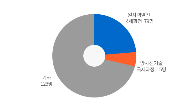 국제교육과정 - 자세한내용은 아래 표를 참고하십시오.