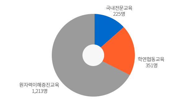 산학연교육과정 - 자세한내용은 아래 표를 참고하십시오.