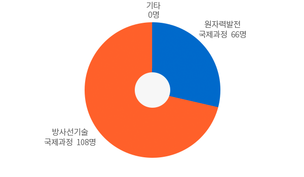 국제교육과정 - 자세한내용은 아래 표를 참고하십시오.