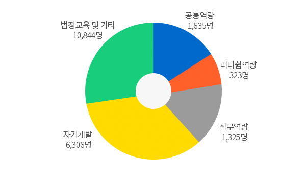 KAERI-ACE(직원교육) - 자세한내용은 아래 표를 참고하십시오.