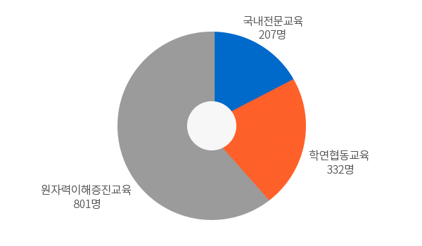 산학연교육과정 - 자세한내용은 아래 표를 참고하십시오.