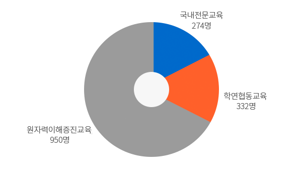 산학연교육과정 - 자세한내용은 아래 표를 참고하십시오.