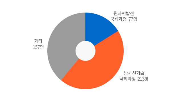 국제교육과정 - 자세한내용은 아래 표를 참고하십시오.