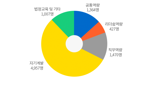 KAERI-ACE(직원교육) - 자세한내용은 아래 표를 참고하십시오.