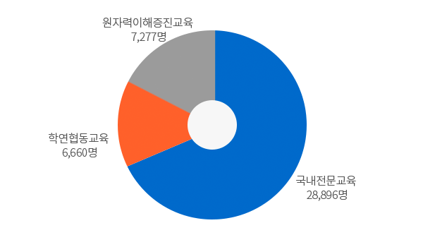 산학연교육과정 - 자세한내용은 아래 표를 참고하십시오.