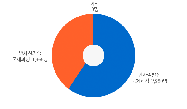 국제교육과정 - 자세한내용은 아래 표를 참고하십시오.