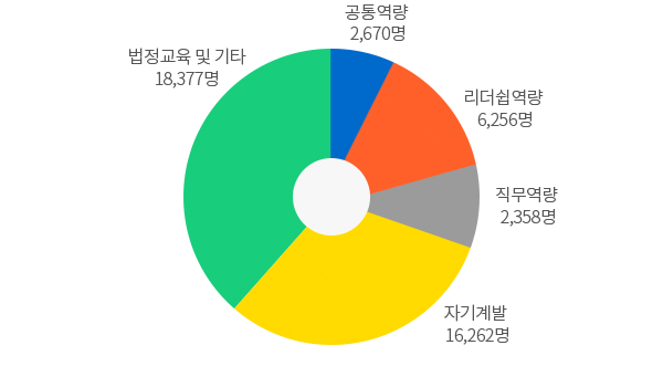 KAERI-ACE(직원교육) - 자세한내용은 아래 표를 참고하십시오.