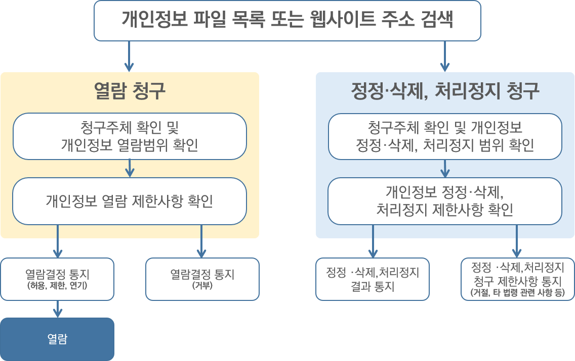 개인정보 파일 목록 또는 웹사이트 주소 검색 → [열람청구 : 청구주체 확인 및 개인정보 열람범위 확인 → 개인정보 열람 제한사항 확인 → {열람결정 통지(허용, 제한, 연기) → 열람 / 열람결정 통지(거부)}] [정정·삭제, 처리정지 청구 : 청구주체 확인 및 개인정보 정정·삭제, 처리정지 범위 확인 → 개인정보 정정·삭제, 처리정지 제한사항 확인 → {정정·삭제, 처리정지 결과 통지 / 정정·삭제, 처리정지 청구 제한사항 통지(거절, 타 법령 관련 사항 등)}]