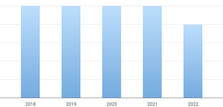 2018년 양호, 2019년 양호, 2020년 양호, 2021년 양호, 2022년 A