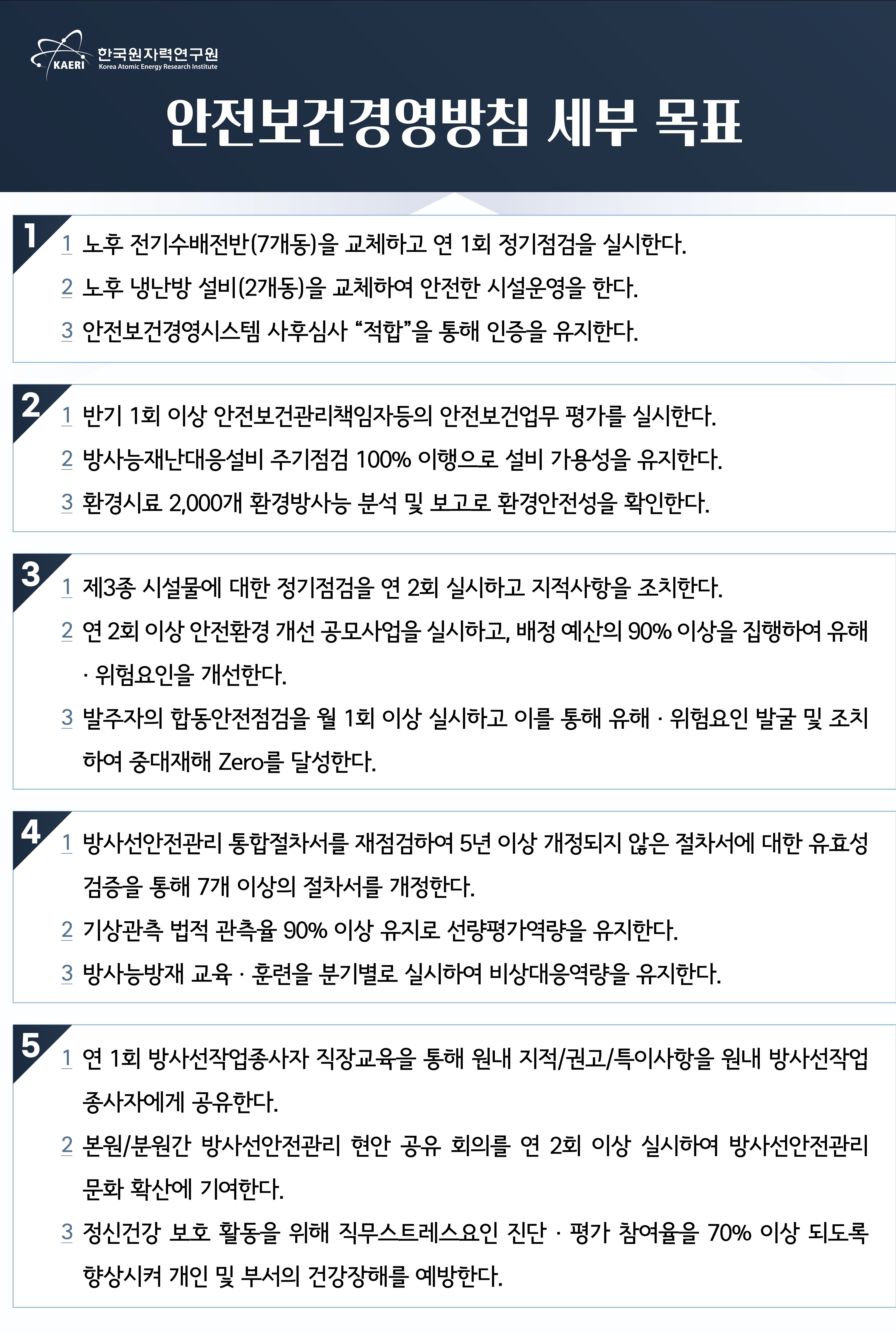 안전보건 세부목표 방침 1 1.제3종 시설물에 대한 정기점검을 연 2회 이상 실시하고, 점검결과에 따른 보수를 실시한다. 2.연간 5개 이상의 연구시설 노후 전기 수배전반을 신규 설비로 교체하고, 연 1회 이상 정기점검을 실시한다. 3.직원 건강 증진을 위한 건강 검진을 지원하고 연 2회 작업환경측정을 실시한다. 방침 2 1.안전보건경영시스템 사후심사 &ldquo;적합&rdquo;을 통해 인증을 유지한다. 2. 반기 1회 이상 안전보건관리책임자등의 안전보건업무 평가를 실시한다. 3. 방사선안전의식 평가지표 정기평가를 통해 개선 사항을 추적한다. 방침 3 1. 도급업체 작업장 안전점검 활동을 월 1회 이상 실시하고, 안전위해요소를 도출하여 사고발생을 예방한다. 2. 위험성평가 실시계획을 수립하고 연 1회 정기 위험성평가를 실시하여 위험 요인을 발굴하고 감소대책을 수립한다. 3. 방사능재난대응설비에 대한 주기점검을 100% 완료한다. 방침 4 1. 원자력이용시설 자체처분 대상폐기물 처분 인프라를 확보하여 자체처분의 효율성을 향상시킨다. 2. 14종 시료의 7개 핵종에 대한 방사능분석을 주기별(주간, 월간, 분기, 반기)로 실시하고 기상관측 법적관측율을 90%이상 유지한다. 3. 방사능방재교육 이수율을 95% 이상 달성하고 방사능방재훈련을 연 7회 실시한다. 방침 5 1. 연 2회 이상 본원-분원간 방사선 안전분야 정기 협의 시행하여 본원과 분원의 업무 교류를 활성화한다. 2. 산업안전보건위원회를 통해 종사자 의견을 청취하고 안전 분야 의견 수렴을 위한 제안제도를 운영한다. 3. 연 2회 이상 경영진 주도의 안전점검을 실시하고 기관의 안전 우수사례를 발굴 및 포상한다. 한국원자력연구원